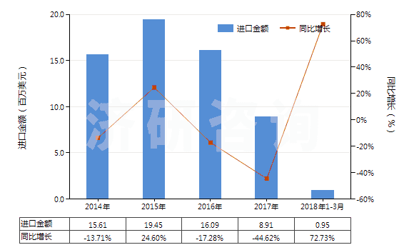 2014-2018年3月中國非零售與毛混紡其他合纖短纖紗線(混紡指按重量計其他合成纖維短纖含量在85%以下)(HS55099100)進(jìn)口總額及增速統(tǒng)計